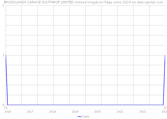 BROOKLANDS GARAGE SOUTHROP LIMITED (United Kingdom) Page visits 2024 