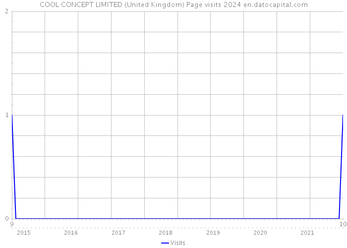 COOL CONCEPT LIMITED (United Kingdom) Page visits 2024 
