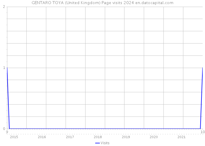 GENTARO TOYA (United Kingdom) Page visits 2024 