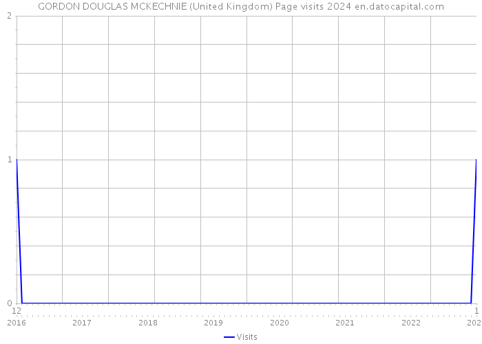 GORDON DOUGLAS MCKECHNIE (United Kingdom) Page visits 2024 