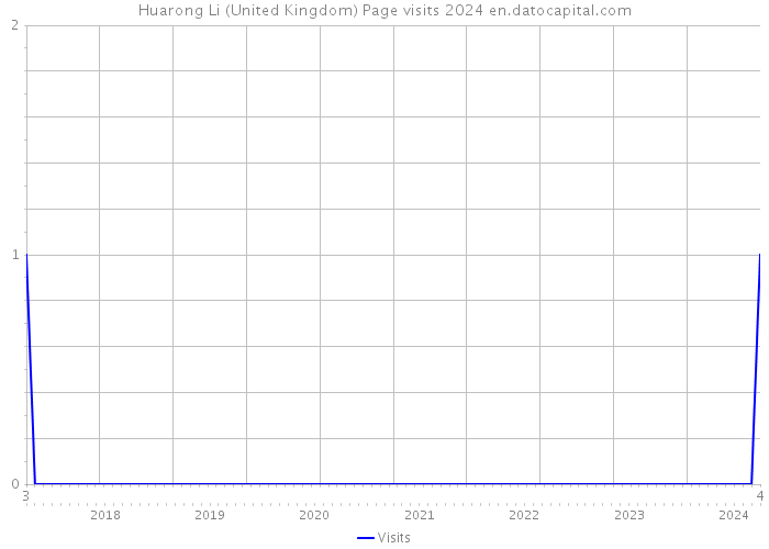 Huarong Li (United Kingdom) Page visits 2024 