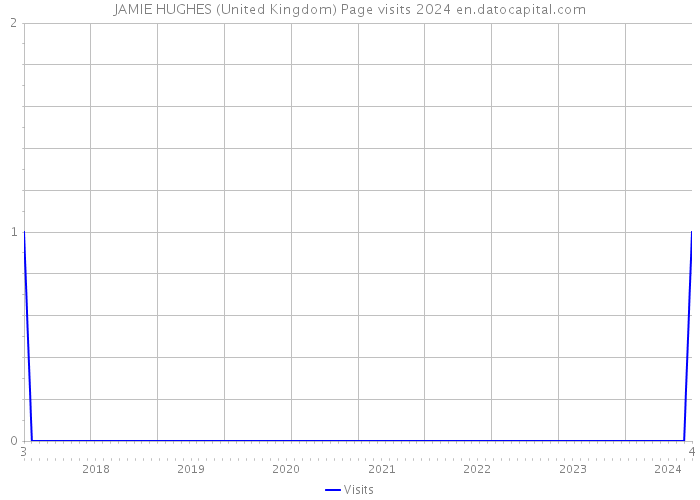 JAMIE HUGHES (United Kingdom) Page visits 2024 