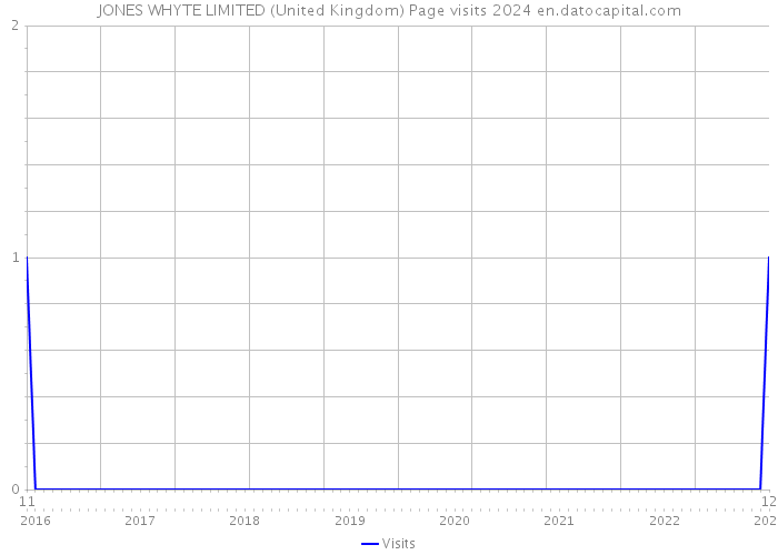JONES WHYTE LIMITED (United Kingdom) Page visits 2024 