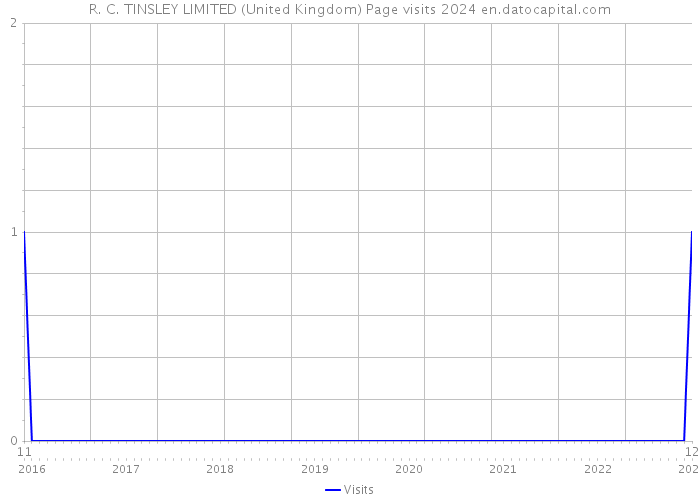 R. C. TINSLEY LIMITED (United Kingdom) Page visits 2024 