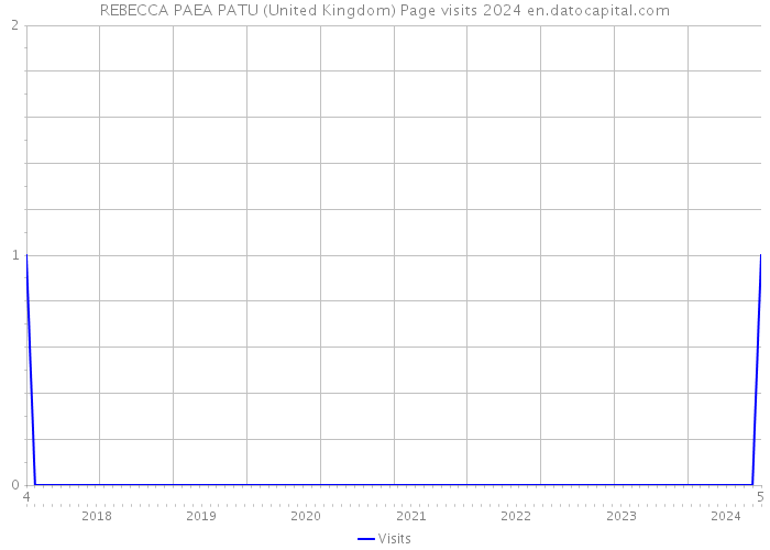 REBECCA PAEA PATU (United Kingdom) Page visits 2024 