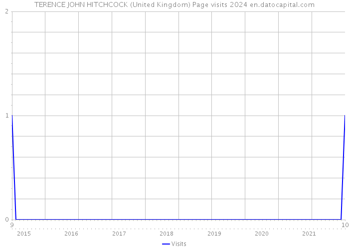 TERENCE JOHN HITCHCOCK (United Kingdom) Page visits 2024 