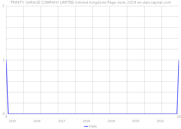 TRINITY GARAGE COMPANY LIMITED (United Kingdom) Page visits 2024 