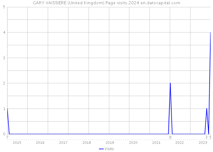 GARY VAISSIERE (United Kingdom) Page visits 2024 