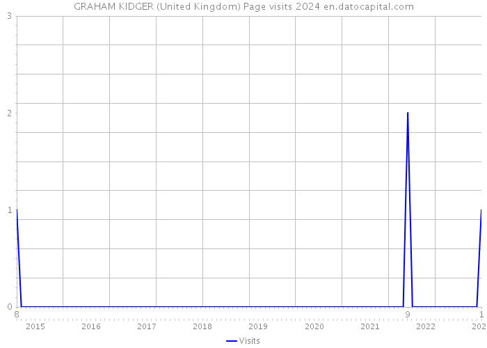 GRAHAM KIDGER (United Kingdom) Page visits 2024 