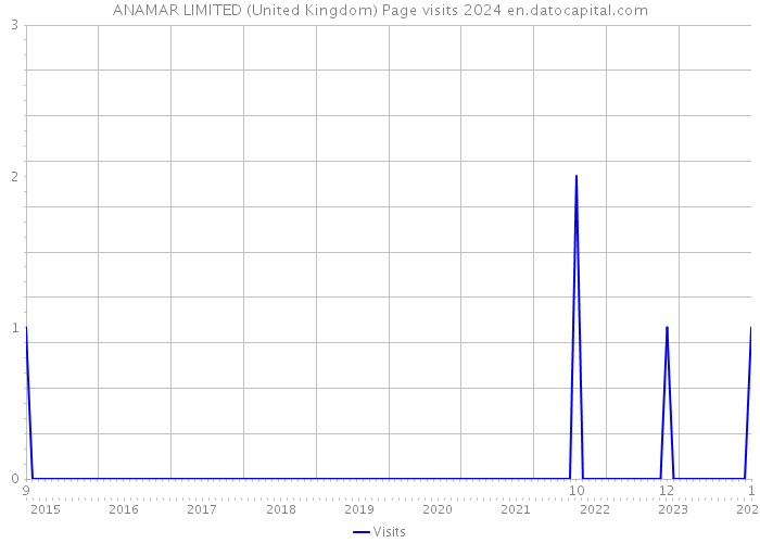 ANAMAR LIMITED (United Kingdom) Page visits 2024 