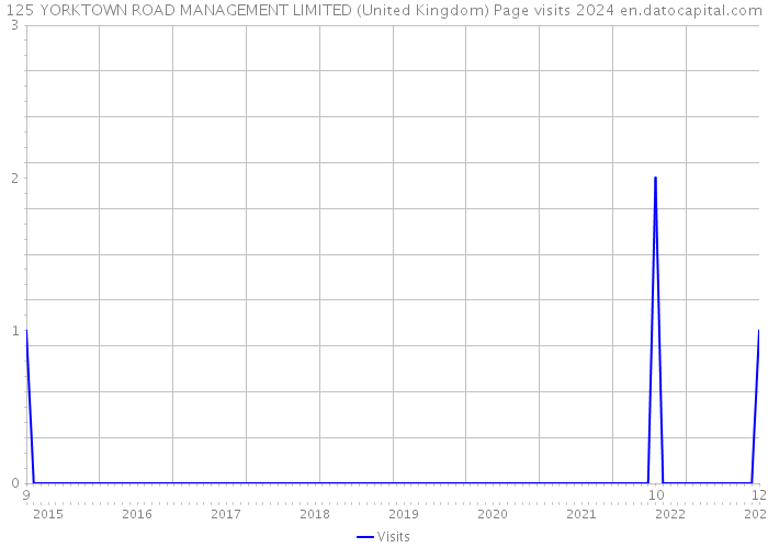 125 YORKTOWN ROAD MANAGEMENT LIMITED (United Kingdom) Page visits 2024 