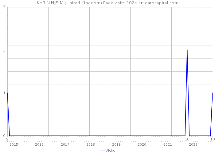 KARIN HJELM (United Kingdom) Page visits 2024 