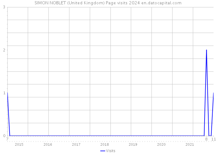 SIMON NOBLET (United Kingdom) Page visits 2024 