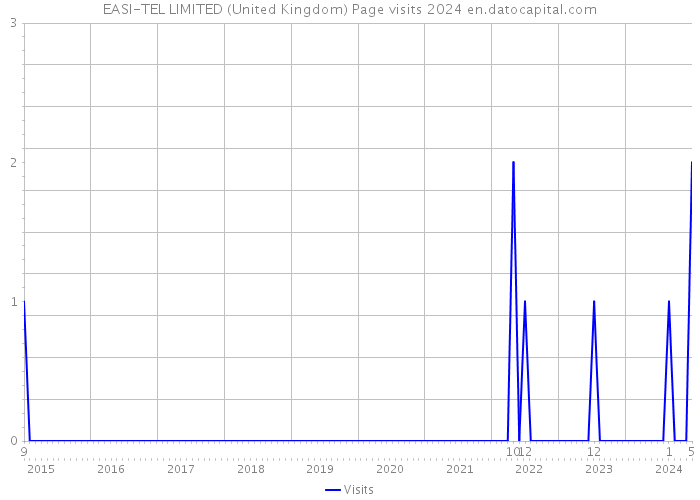 EASI-TEL LIMITED (United Kingdom) Page visits 2024 
