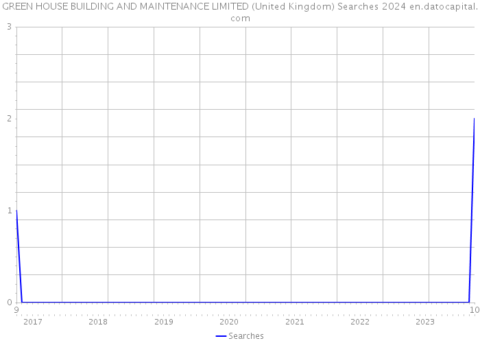 GREEN HOUSE BUILDING AND MAINTENANCE LIMITED (United Kingdom) Searches 2024 