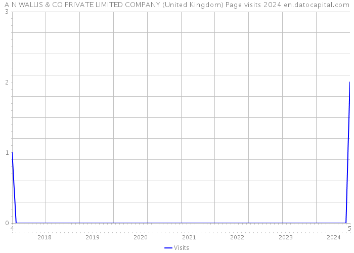 A N WALLIS & CO PRIVATE LIMITED COMPANY (United Kingdom) Page visits 2024 
