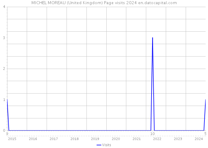MICHEL MOREAU (United Kingdom) Page visits 2024 