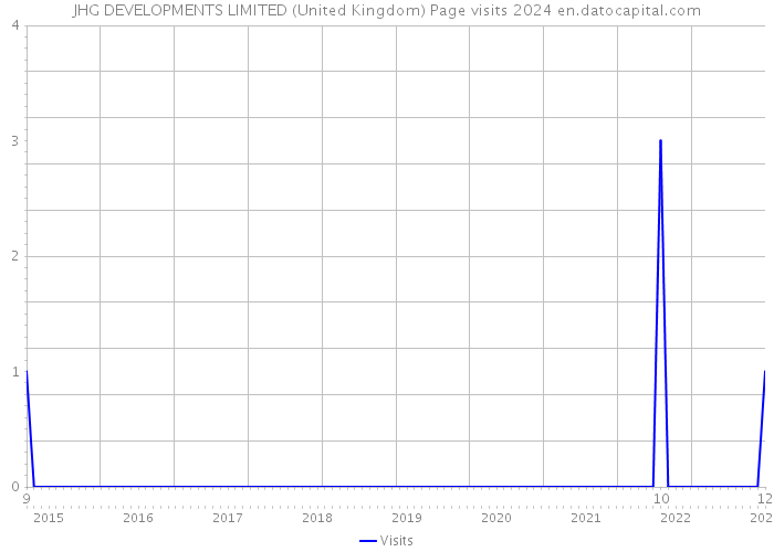 JHG DEVELOPMENTS LIMITED (United Kingdom) Page visits 2024 
