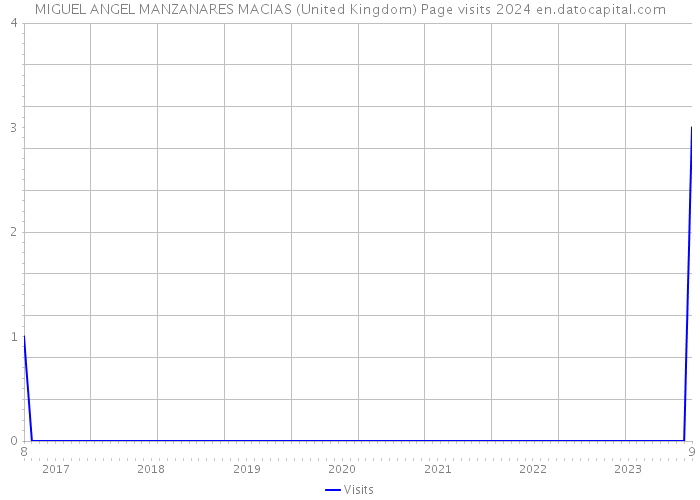 MIGUEL ANGEL MANZANARES MACIAS (United Kingdom) Page visits 2024 