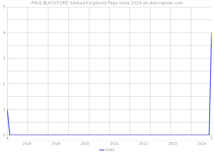 PAUL BLACKFORD (United Kingdom) Page visits 2024 