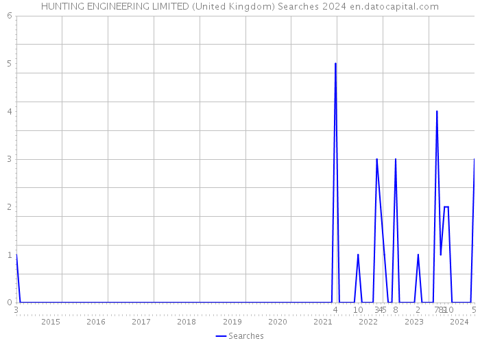 HUNTING ENGINEERING LIMITED (United Kingdom) Searches 2024 