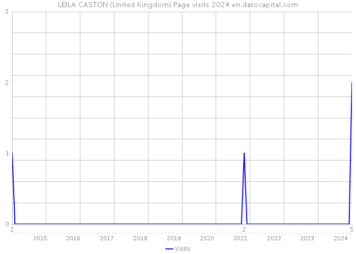 LEILA CASTON (United Kingdom) Page visits 2024 