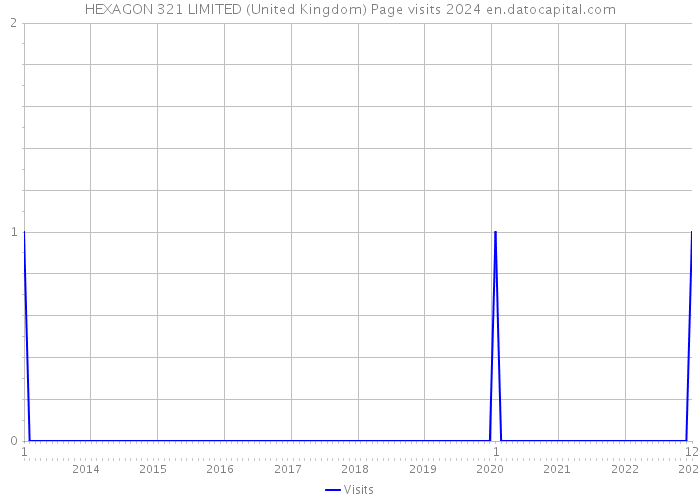 HEXAGON 321 LIMITED (United Kingdom) Page visits 2024 