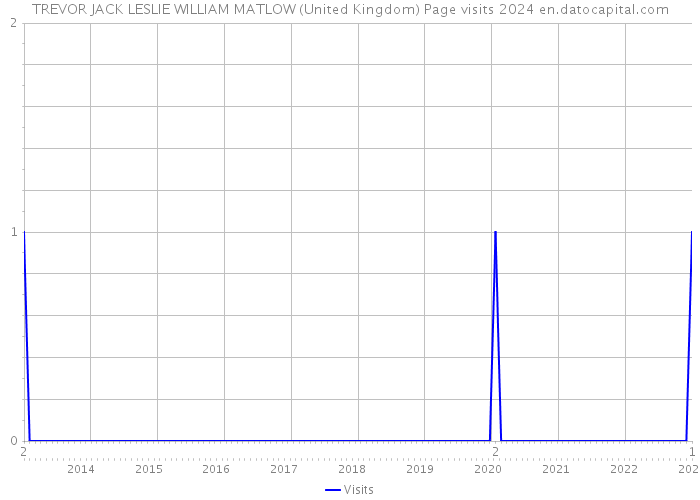TREVOR JACK LESLIE WILLIAM MATLOW (United Kingdom) Page visits 2024 