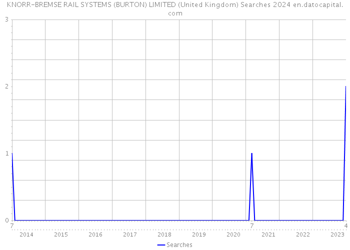 KNORR-BREMSE RAIL SYSTEMS (BURTON) LIMITED (United Kingdom) Searches 2024 