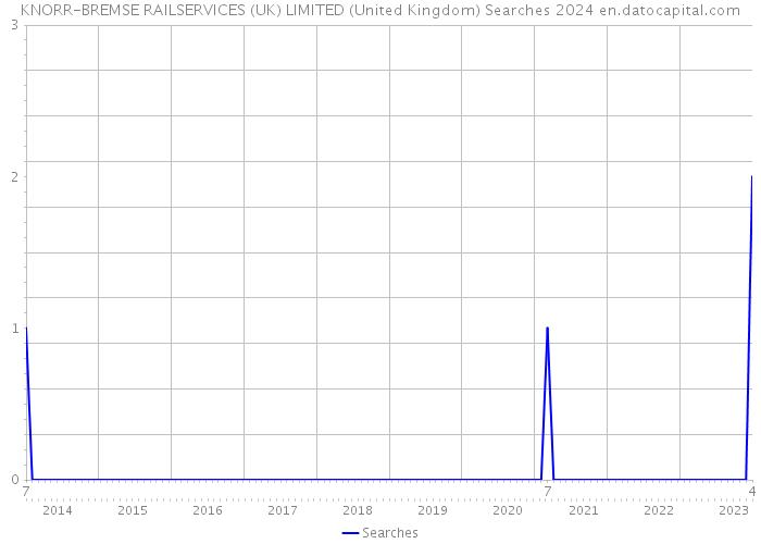 KNORR-BREMSE RAILSERVICES (UK) LIMITED (United Kingdom) Searches 2024 