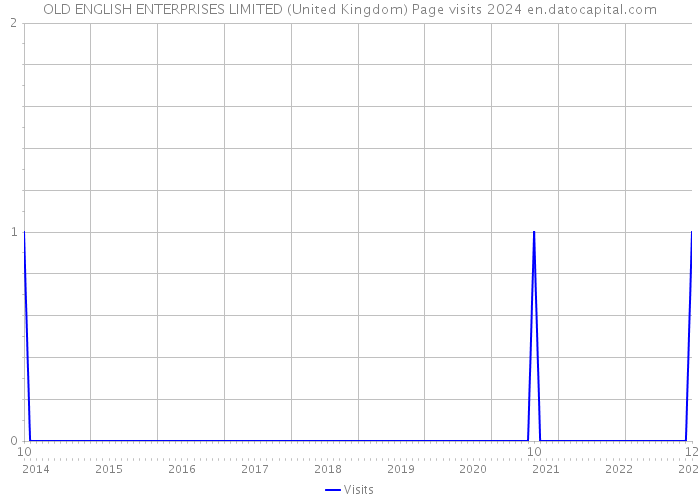OLD ENGLISH ENTERPRISES LIMITED (United Kingdom) Page visits 2024 