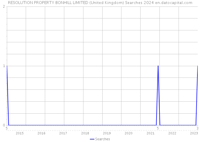 RESOLUTION PROPERTY BONHILL LIMITED (United Kingdom) Searches 2024 