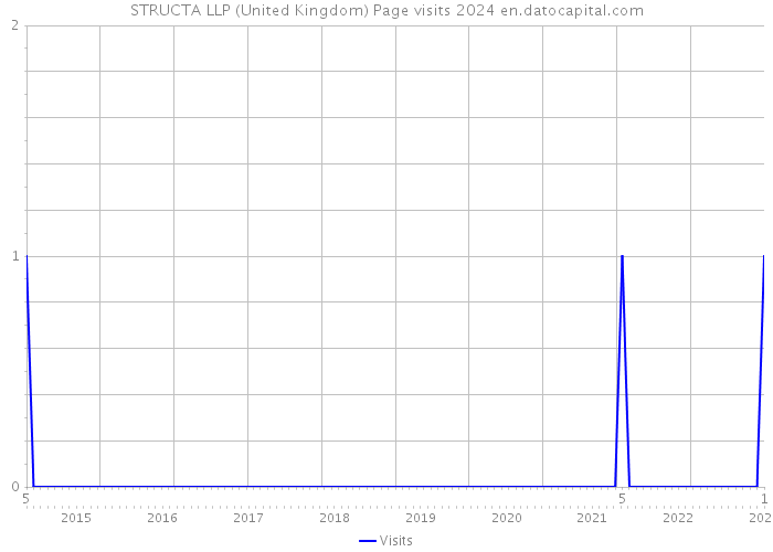 STRUCTA LLP (United Kingdom) Page visits 2024 