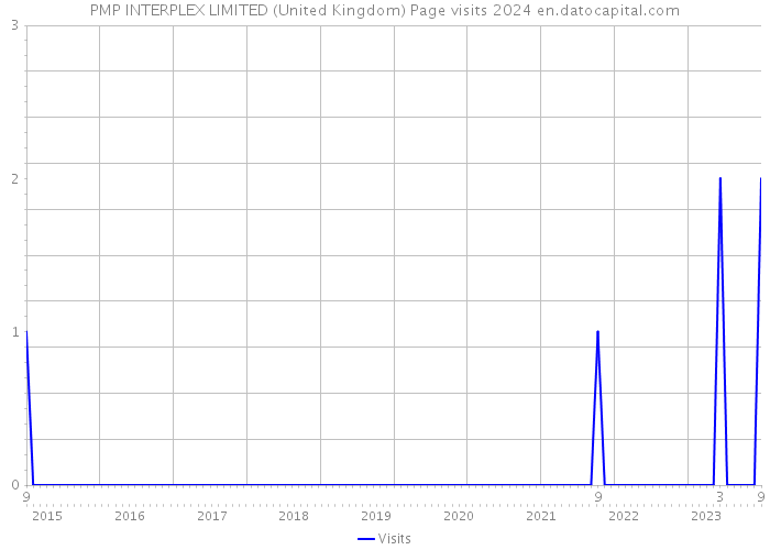 PMP INTERPLEX LIMITED (United Kingdom) Page visits 2024 