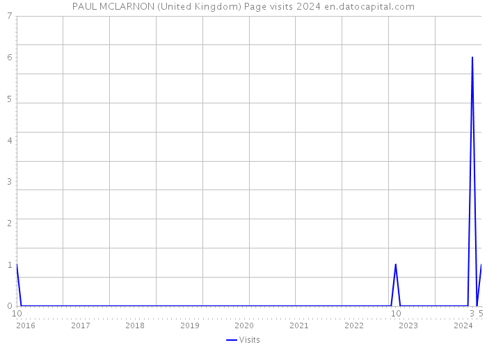 PAUL MCLARNON (United Kingdom) Page visits 2024 