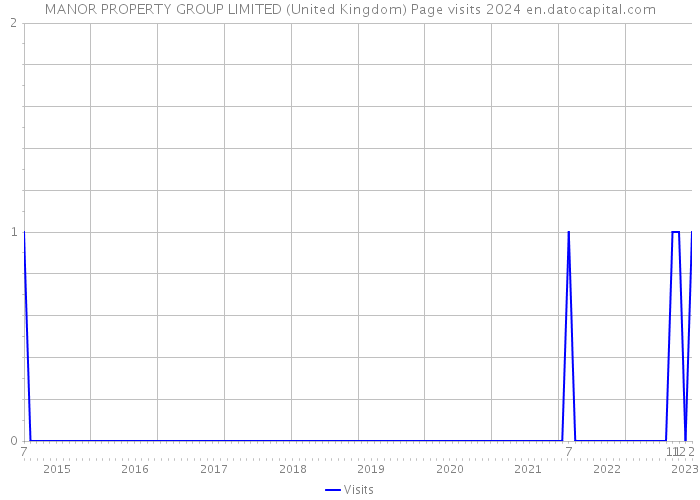 MANOR PROPERTY GROUP LIMITED (United Kingdom) Page visits 2024 
