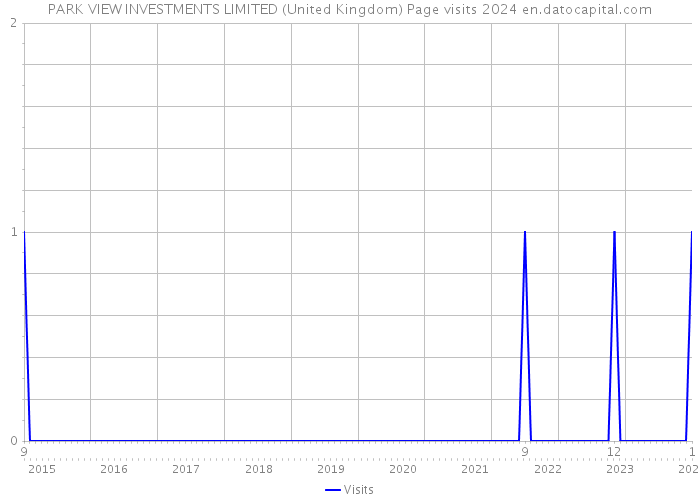 PARK VIEW INVESTMENTS LIMITED (United Kingdom) Page visits 2024 