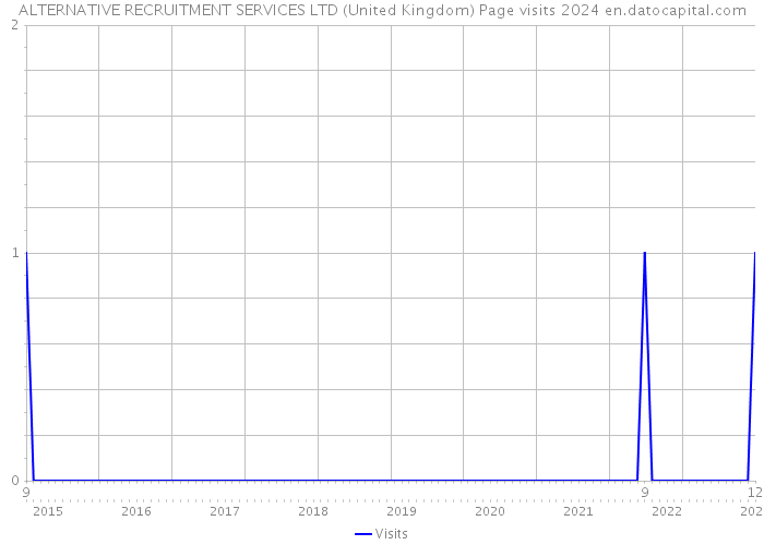 ALTERNATIVE RECRUITMENT SERVICES LTD (United Kingdom) Page visits 2024 