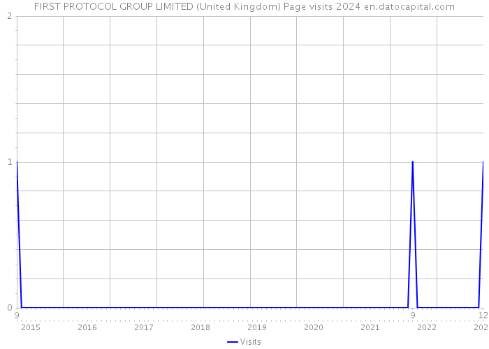 FIRST PROTOCOL GROUP LIMITED (United Kingdom) Page visits 2024 