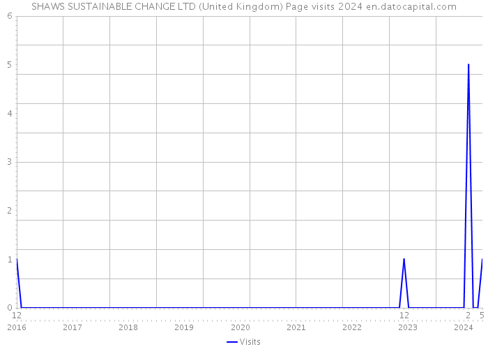 SHAWS SUSTAINABLE CHANGE LTD (United Kingdom) Page visits 2024 