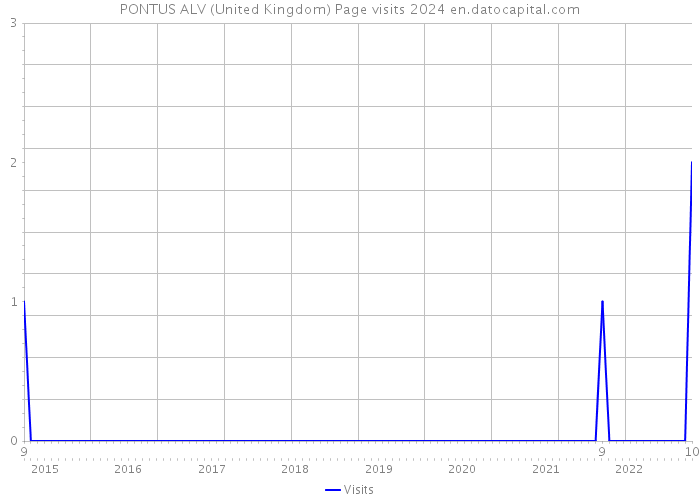 PONTUS ALV (United Kingdom) Page visits 2024 