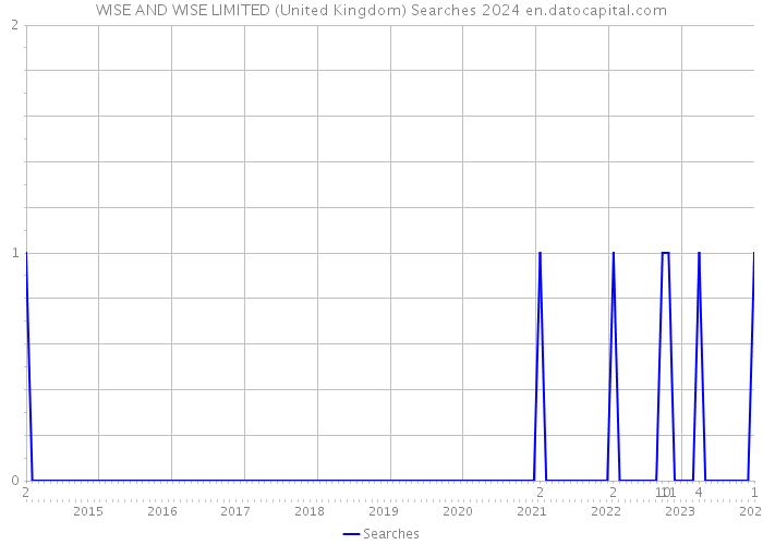 WISE AND WISE LIMITED (United Kingdom) Searches 2024 