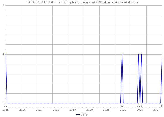 BABA ROO LTD (United Kingdom) Page visits 2024 