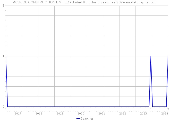 MCBRIDE CONSTRUCTION LIMITED (United Kingdom) Searches 2024 