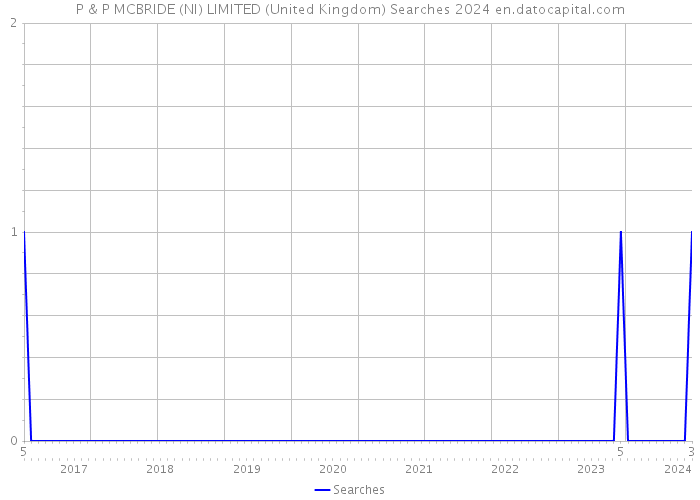 P & P MCBRIDE (NI) LIMITED (United Kingdom) Searches 2024 