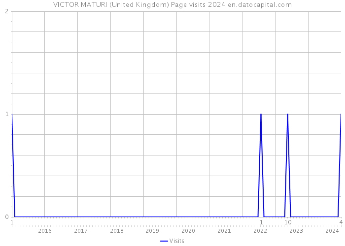 VICTOR MATURI (United Kingdom) Page visits 2024 