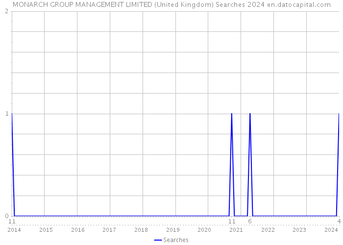 MONARCH GROUP MANAGEMENT LIMITED (United Kingdom) Searches 2024 