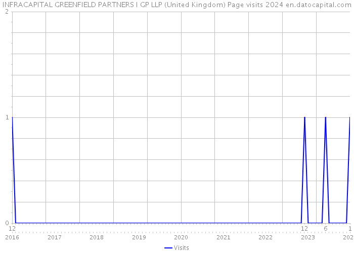 INFRACAPITAL GREENFIELD PARTNERS I GP LLP (United Kingdom) Page visits 2024 
