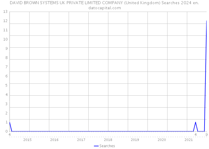 DAVID BROWN SYSTEMS UK PRIVATE LIMITED COMPANY (United Kingdom) Searches 2024 