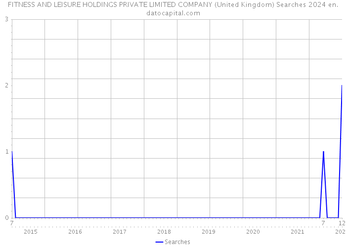 FITNESS AND LEISURE HOLDINGS PRIVATE LIMITED COMPANY (United Kingdom) Searches 2024 